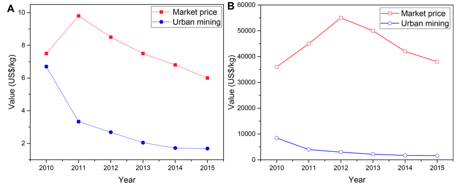 e-waste_mining_cost