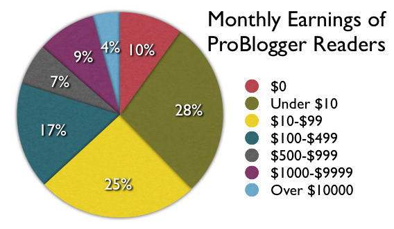 Can You REALLY Make Money Blogging? 7 Things I Know About Making Money from Blogging